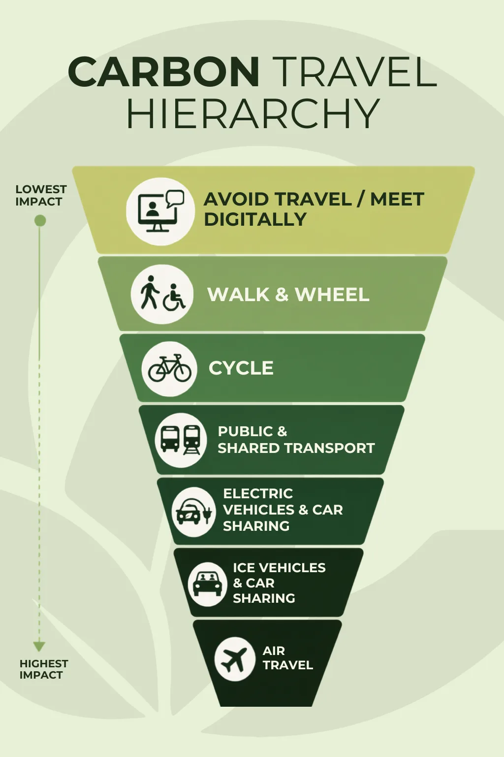Carbon travel hierarchy diagram: seven tiers ranked from lowest impact (avoid travel, walk, cycle) to highest (air travel)